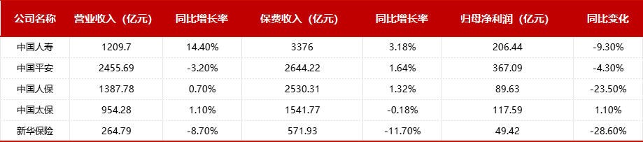 五大A股上市险企一季度保费超万亿！
