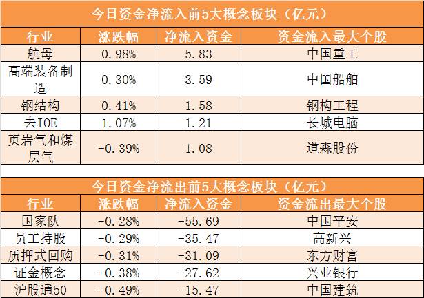 5.54亿元主力资金今日抢筹非银金融板块