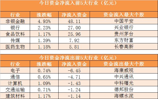 5.54亿元主力资金今日抢筹非银金融板块