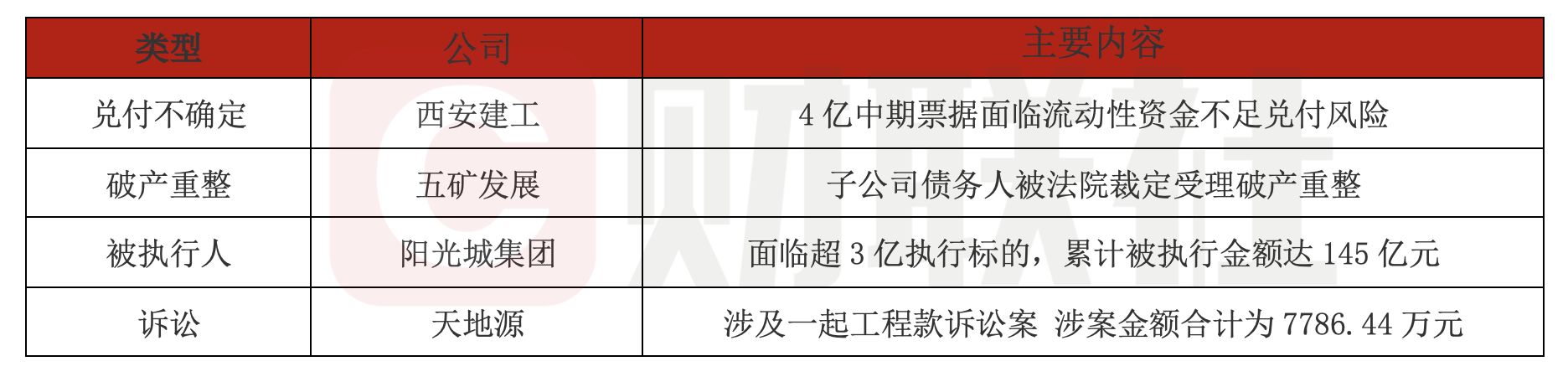 债市公告精选(9月14日)| 昆明空港投资子公司合计6747.56万元债务逾期;恒大对附属公司提出清盘呈请