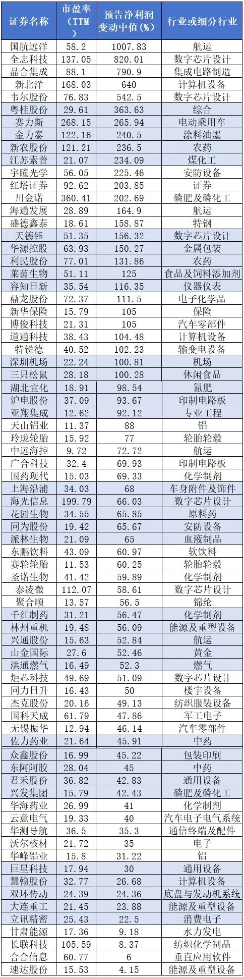 业绩预告出炉！这些个股前三季度业绩增幅超10倍
