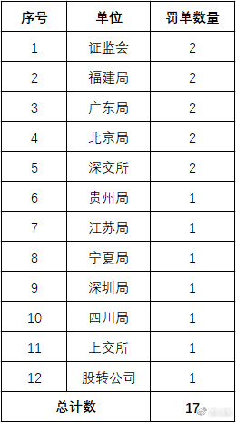 年内内幕交易罚单超50张：罚了多少？罚了谁？