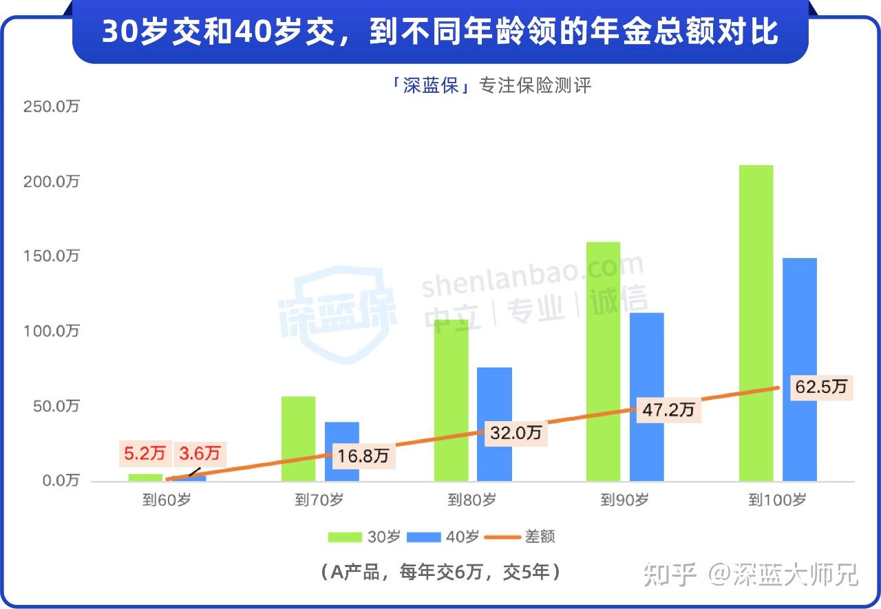 专属商业养老保险年结算利率陆续公布 国民养老、新华养老三款产品收益领先