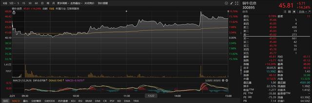 唯科科技：公司2月19日至2月21日的机构调研已于24日晚间及时披露