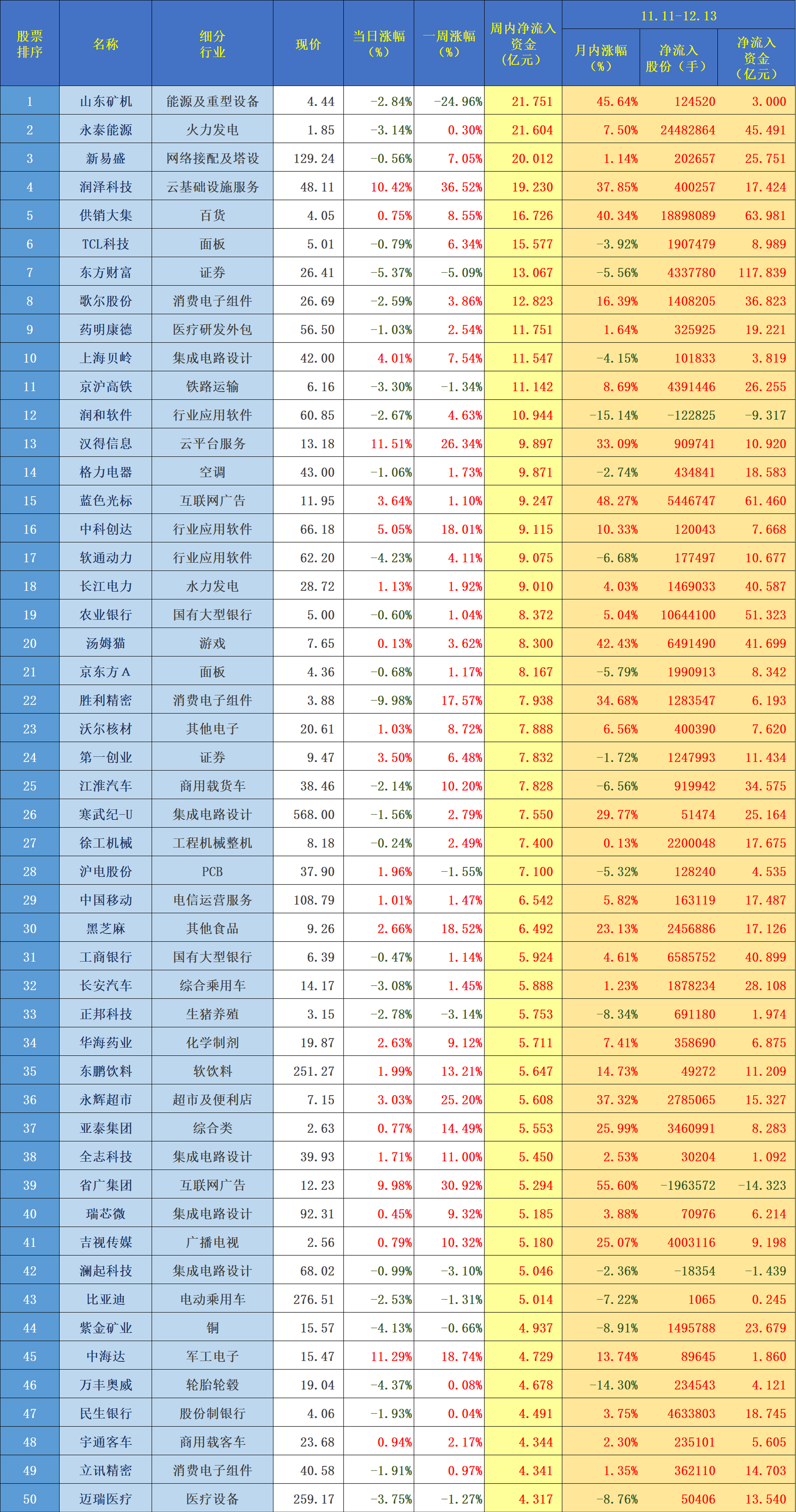 非银金融行业资金流出榜:东方财富等5股净流出资金超亿元