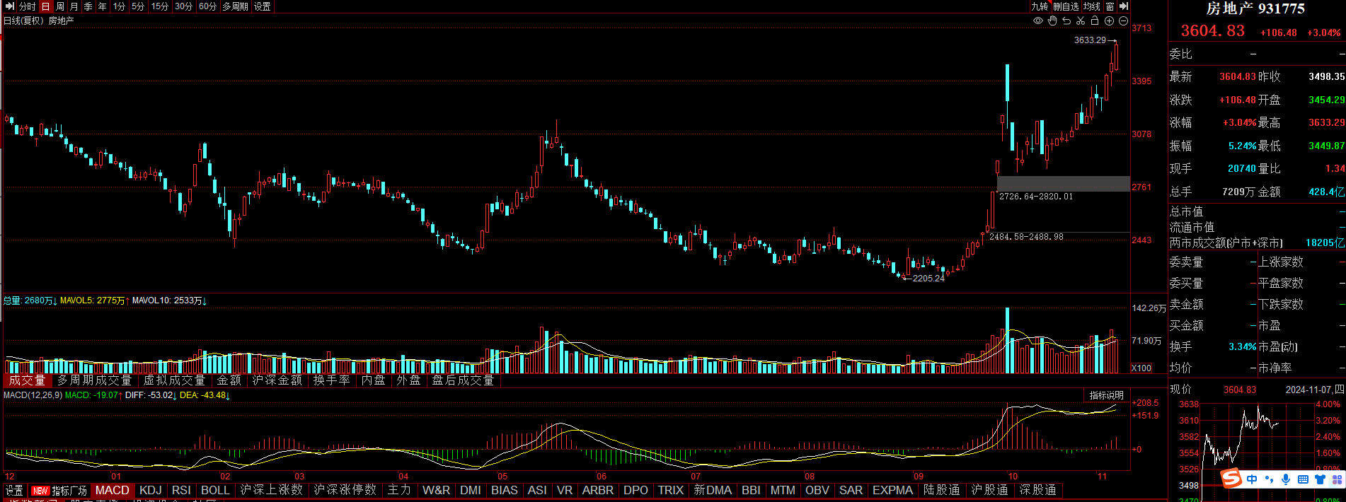 银行保险券商，集体爆发！金融板块迎基金增配机遇