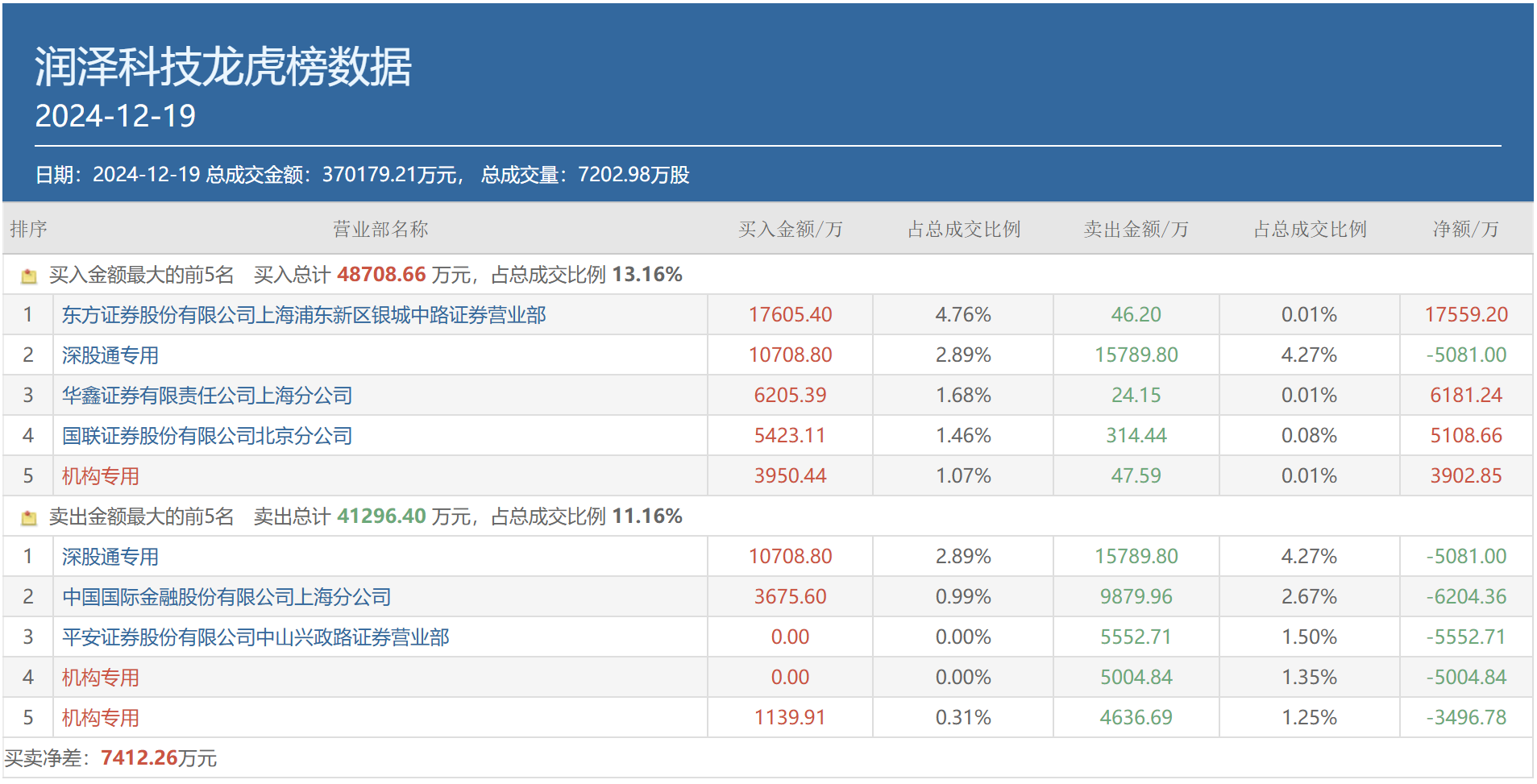永安药业龙虎榜数据（5月22日）