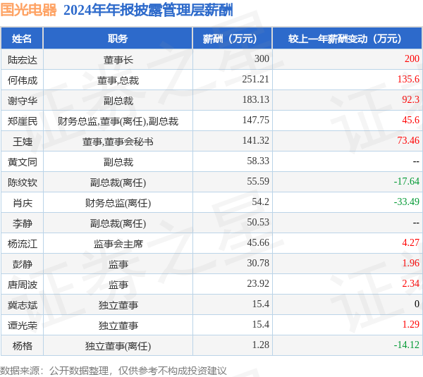 国光电器涨停，机构净卖出165.98万元，深股通净卖出2859.40万元