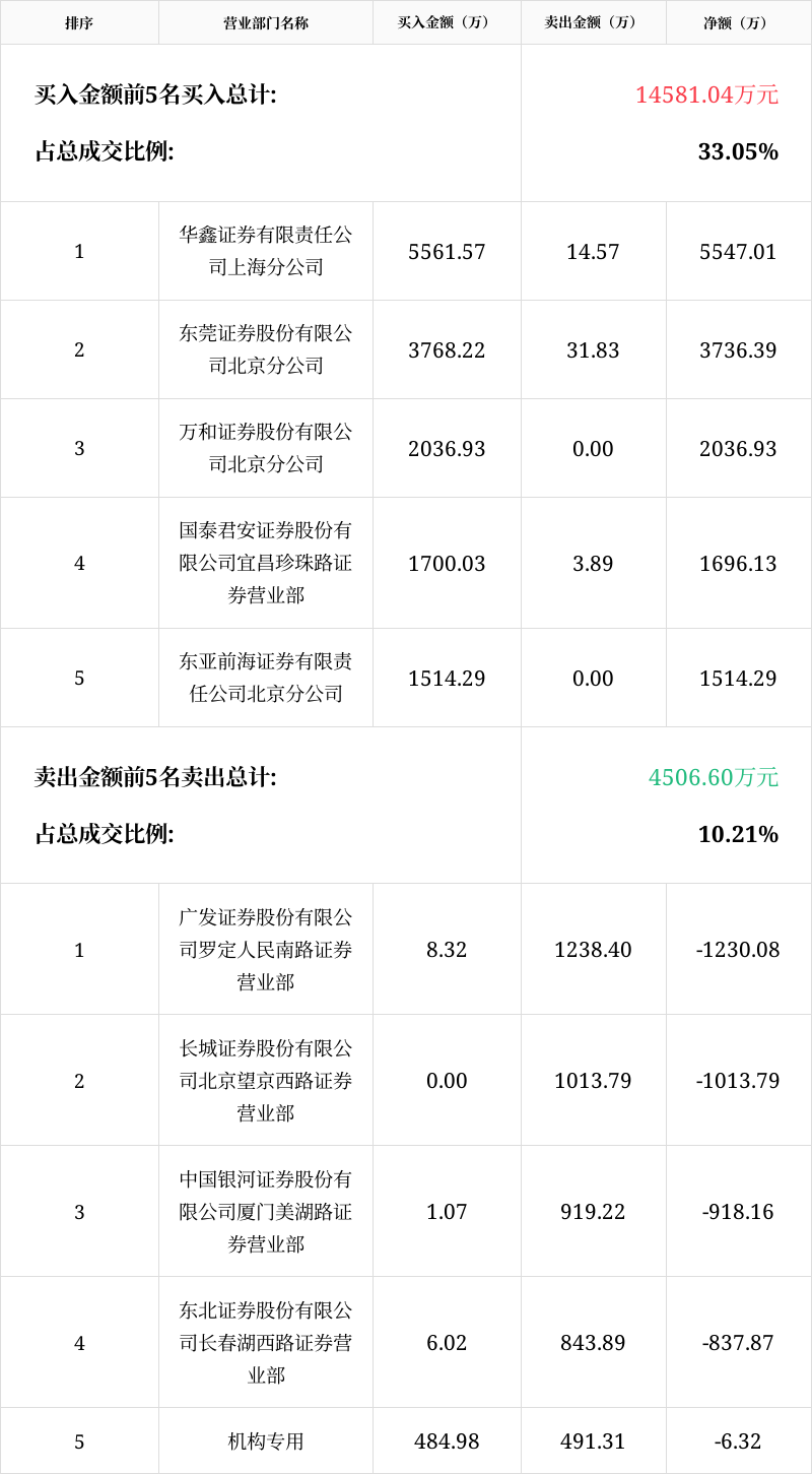 中超控股涨停，龙虎榜上机构买入812.34万元，卖出913.26万元
