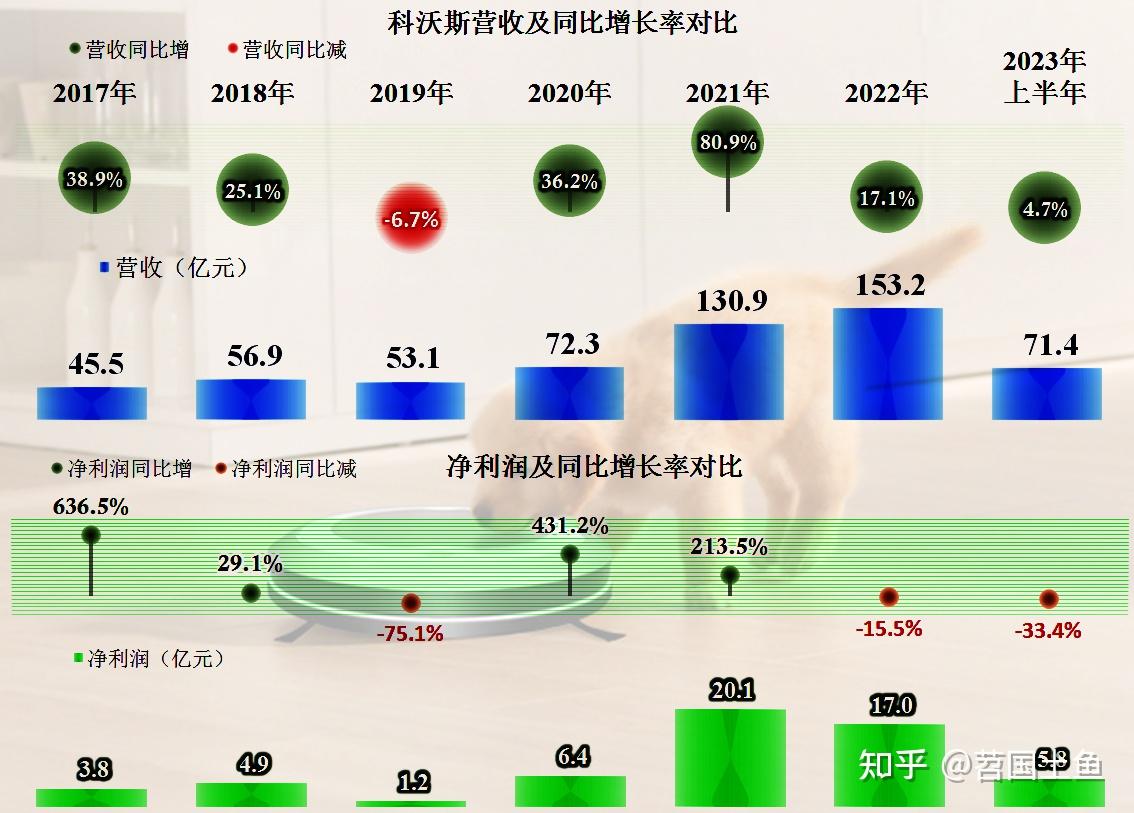 科沃斯：预计今年毛利率和经营利润率同比均明显提升
