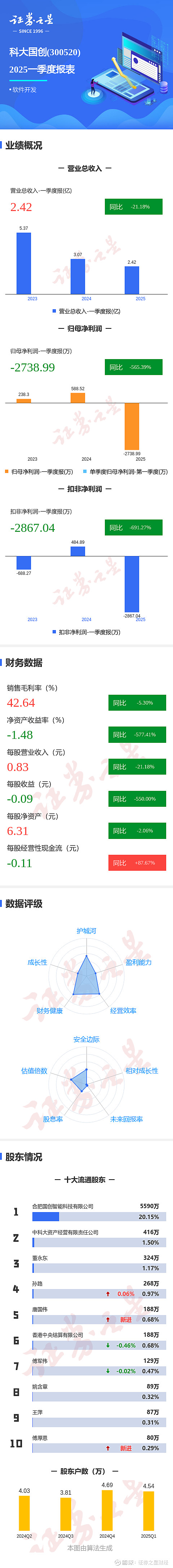 科大国创：截至2025年5月20日，公司股东户数为43,000余户