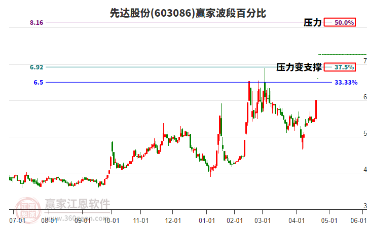 浪莎股份连收5个涨停板