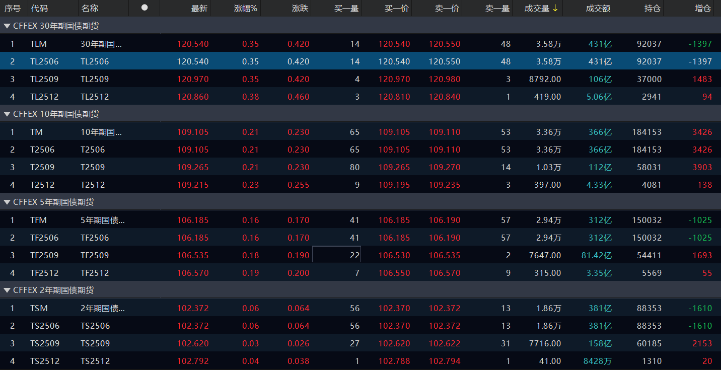 债市收盘|50年期国债发飞，国债期货全线上涨