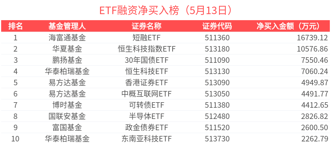 82只个股连续5日或5日以上获融资净买入
