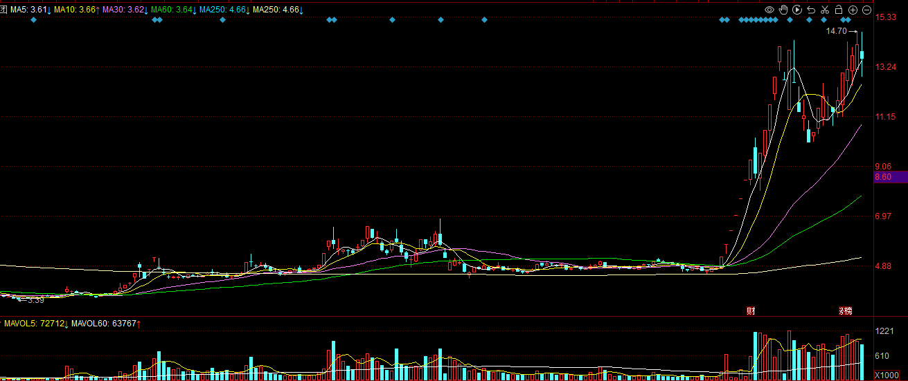 765只股短线走稳 站上五日均线