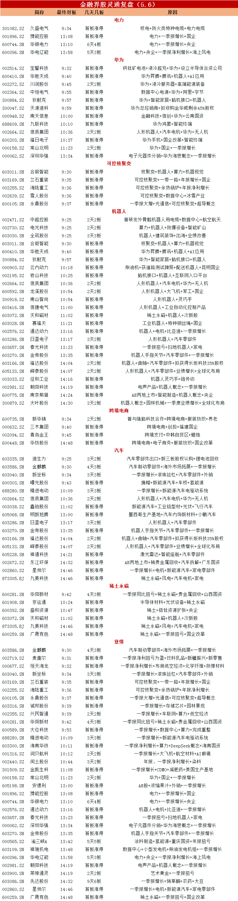 可控核聚变概念拉升，哈焊华通20%涨停，辰光医疗等大涨