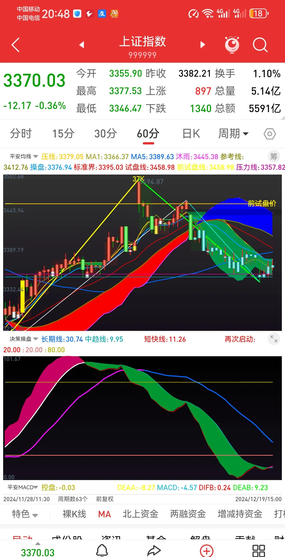281只股短线走稳 站上五日均线