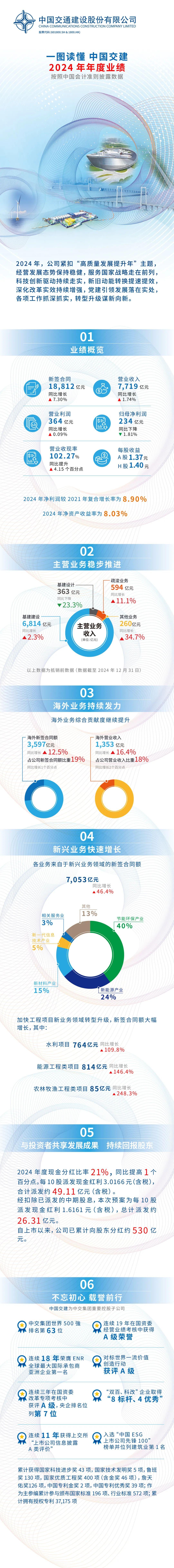 交建股份：联合中标2.25亿元排水防涝工程项目