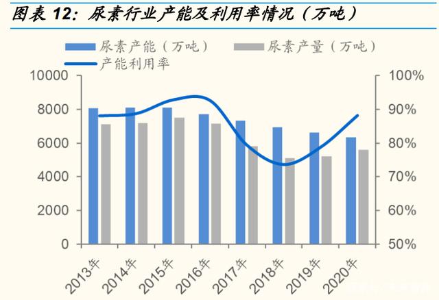光大证券：在出口需求的拉动下，我国磷肥的出口量有望逐步回升