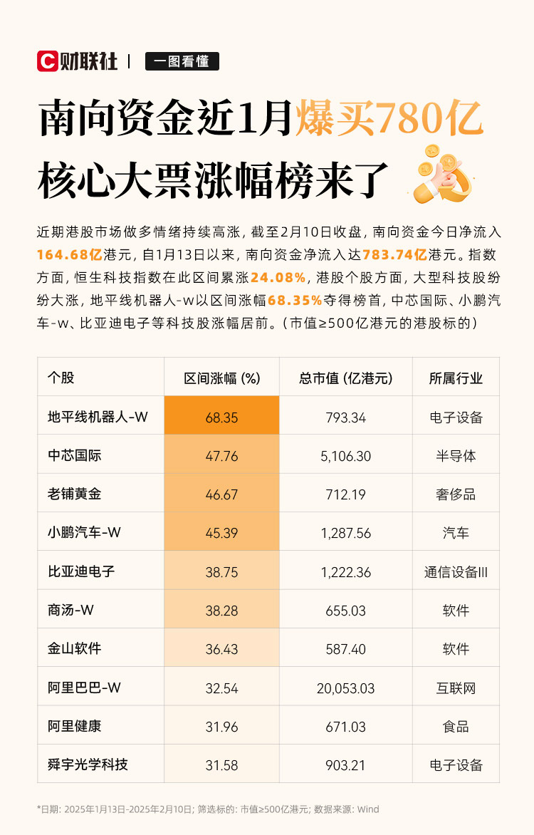 南向资金今日净卖出11.39亿港元 盈富基金净卖出23.24亿港元