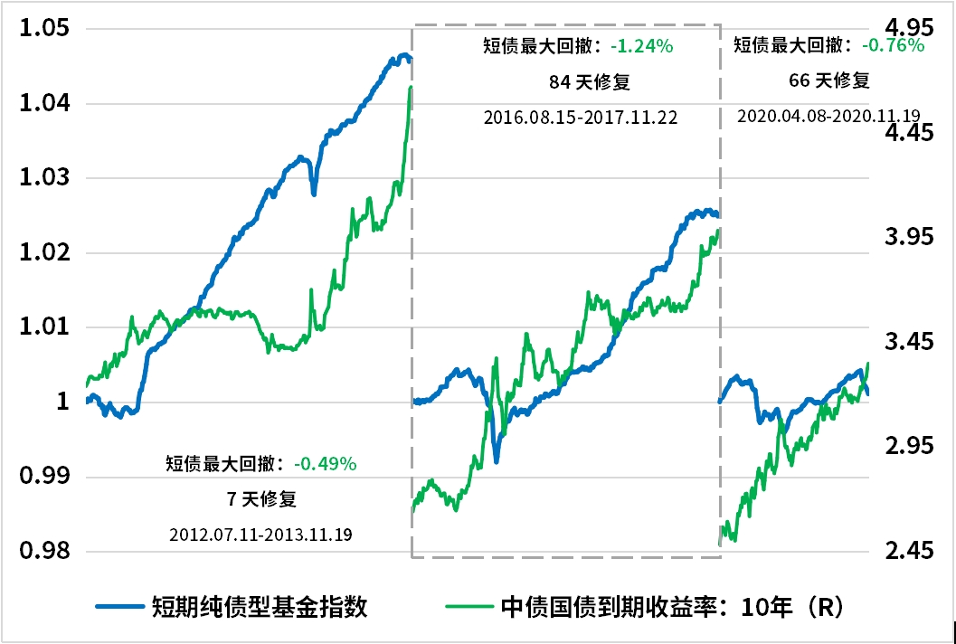 从“低波稳健”变成“易伤易动” 短债承压 基金经理“防守”变“失守”