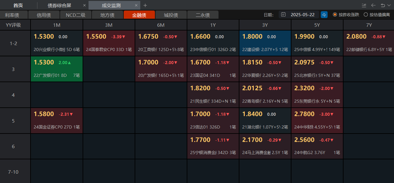 城投债性价比被动提升，超3万亿规模品种成为市场抢券热点