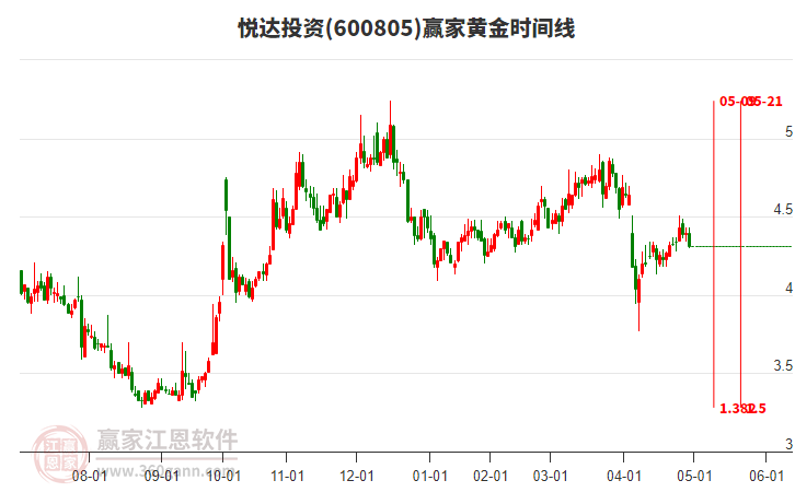 悦达投资：剔除悦达智行公司出表影响 一季度营收同比增长1.37亿元