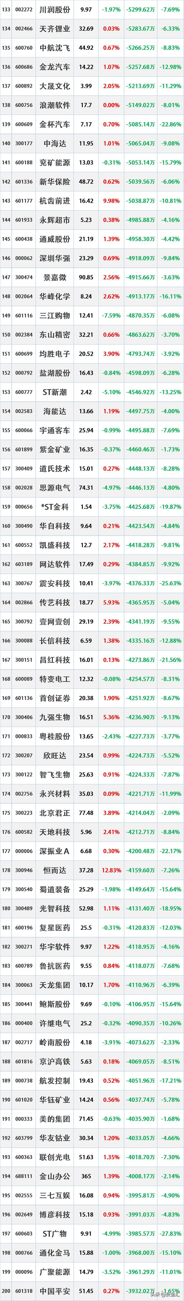 主力动向：5月26日特大单净流出18.16亿元