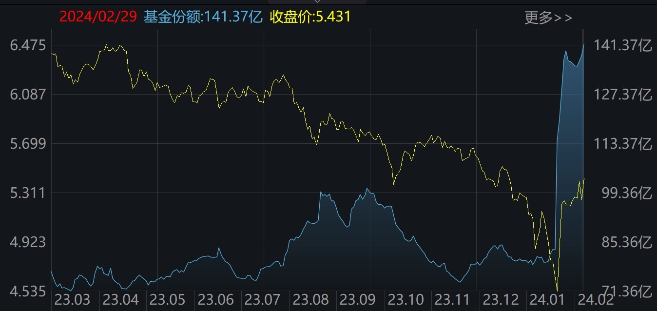 ETF规模速报 | 沪深300ETF净流入超16亿元；短融ETF净流出逾7亿元