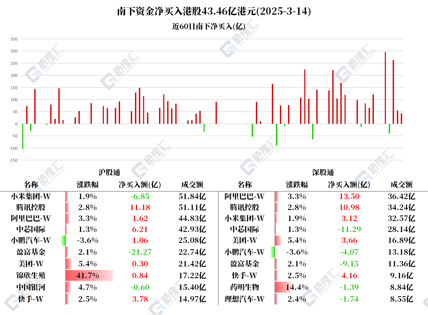两融余额三连降 13股仍获杠杆资金大幅加仓