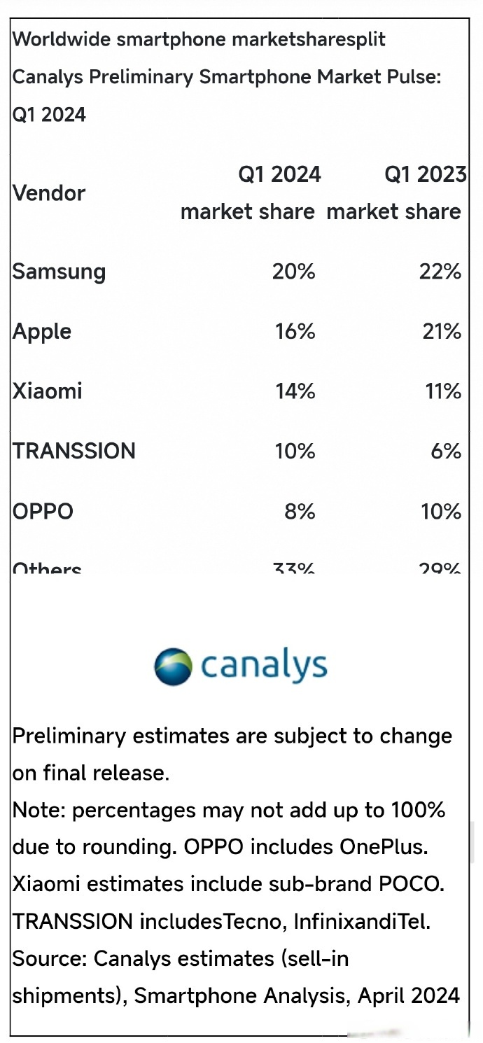 Canalys：预计非洲智能手机市场2025年实现3%温和增长