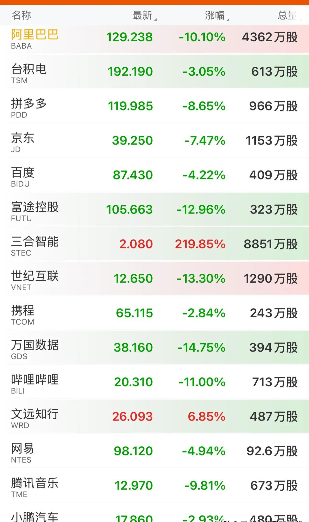 拼多多，开盘大跌！