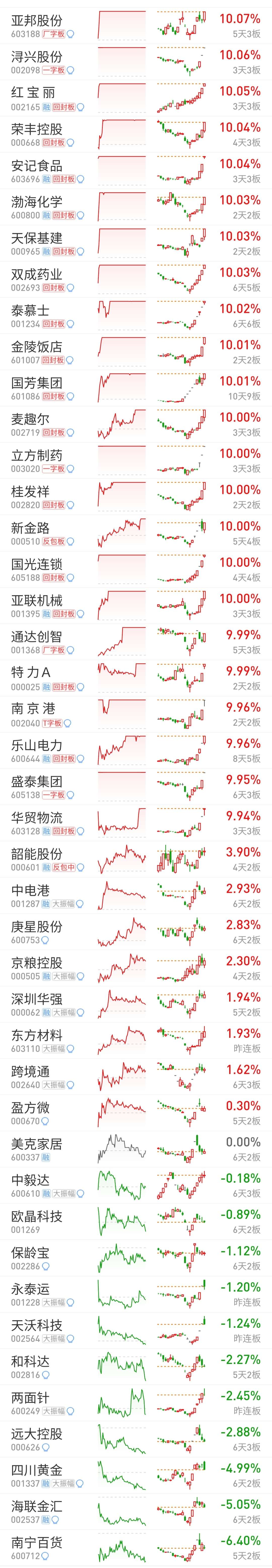 898只股短线走稳 站上五日均线