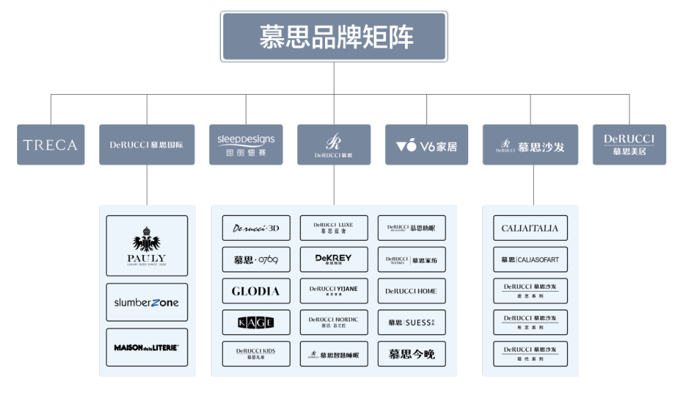 慕思股份等在东莞成立舒奢家居公司