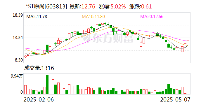 *ST宇顺连收3个涨停板
