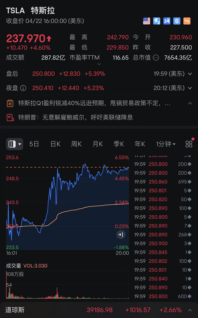 昨夜，大涨！道指猛拉超700点