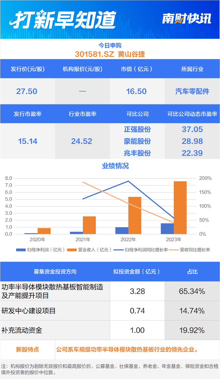 黄山谷捷营利双降，陷量增价跌困境，研发投入不足问题未解