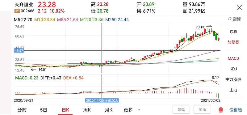 ST加加录得6天4板