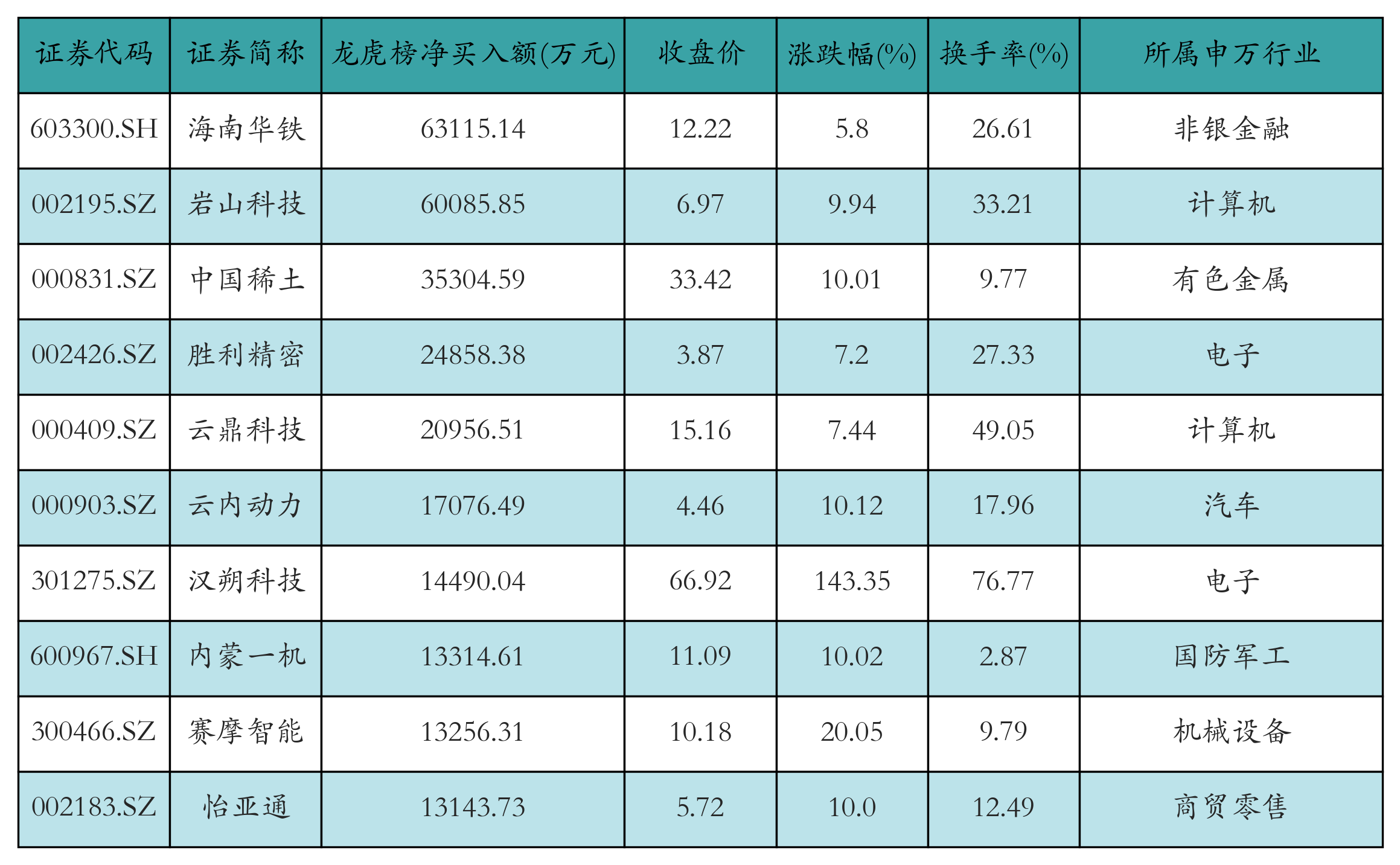 123只个股连续5日或5日以上获主力资金净买入
