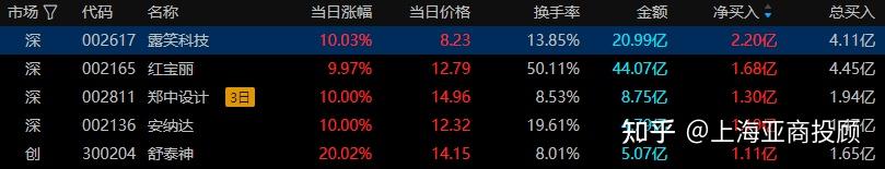 创新药概念走强 华森制药三连板