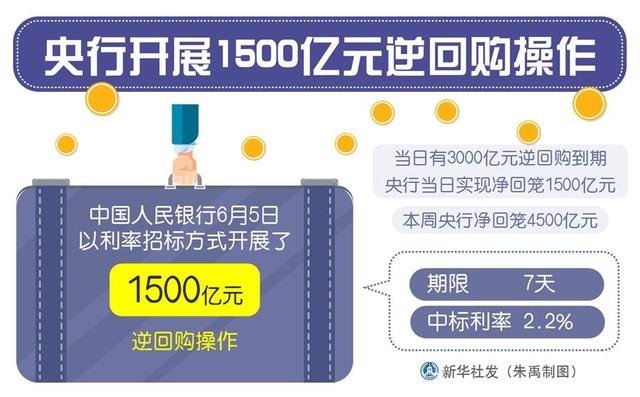 中国央行今日开展2660亿元7天逆回购操作