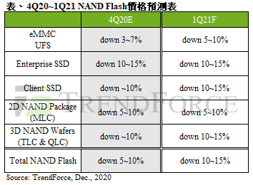 集邦咨询：一季度NAND Flash供应商平均售价季减15%