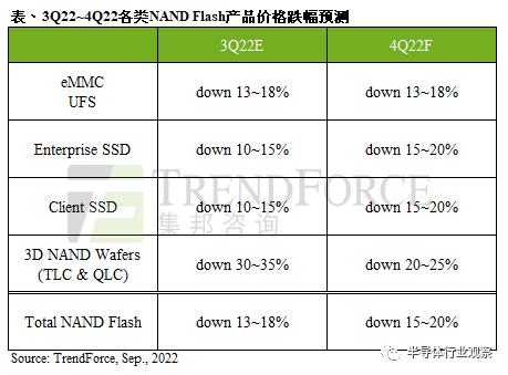 集邦咨询：一季度NAND Flash供应商平均售价季减15%