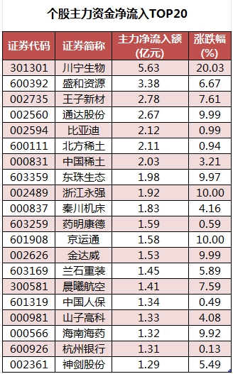 数据复盘丨计算机、医药生物等行业走强 71股获主力资金净流入超亿元