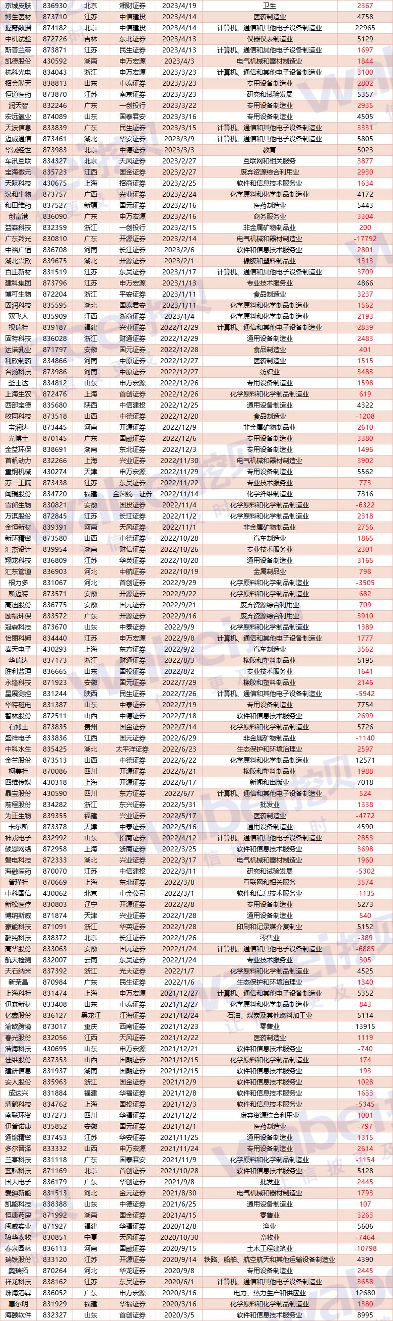 北交所新增受理美德乐IPO申请