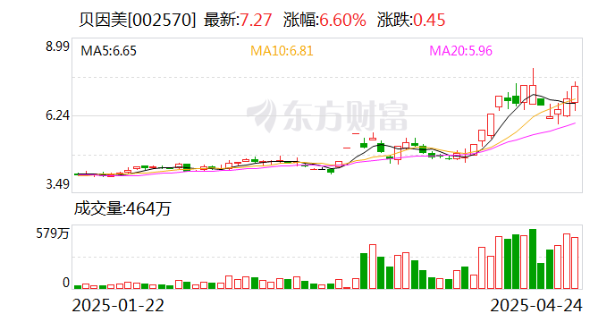 胜业电气换手率48.87%，龙虎榜上榜营业部合计净卖出1244.50万元