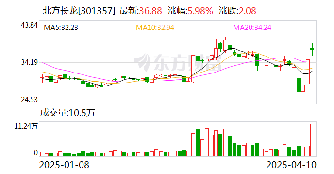 胜业电气换手率48.87%，龙虎榜上榜营业部合计净卖出1244.50万元