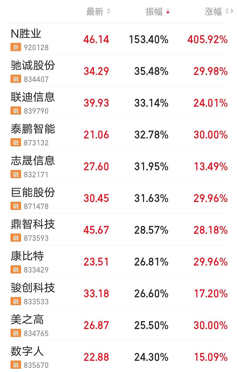 5月29日科创板高换手率股票（附股）