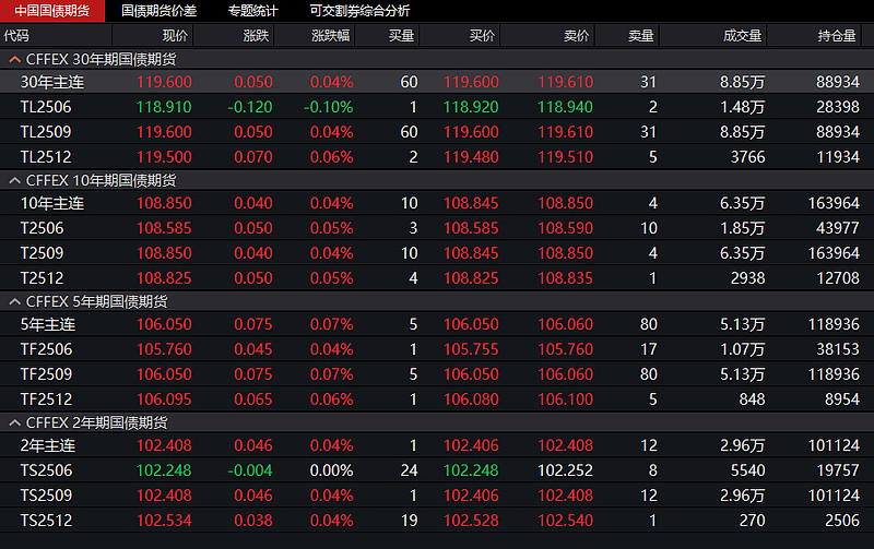 国债期货午盘全线上涨 30年期主力合约涨0.48%