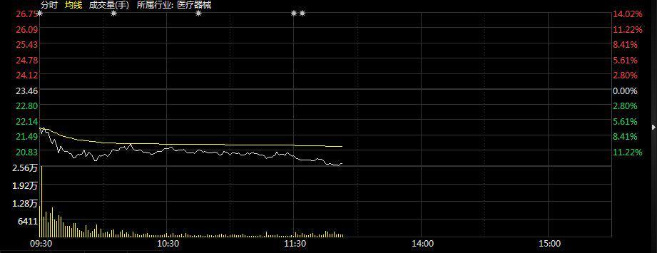 脑机接口概念走高，创新医疗涨停，爱朋医疗等大涨